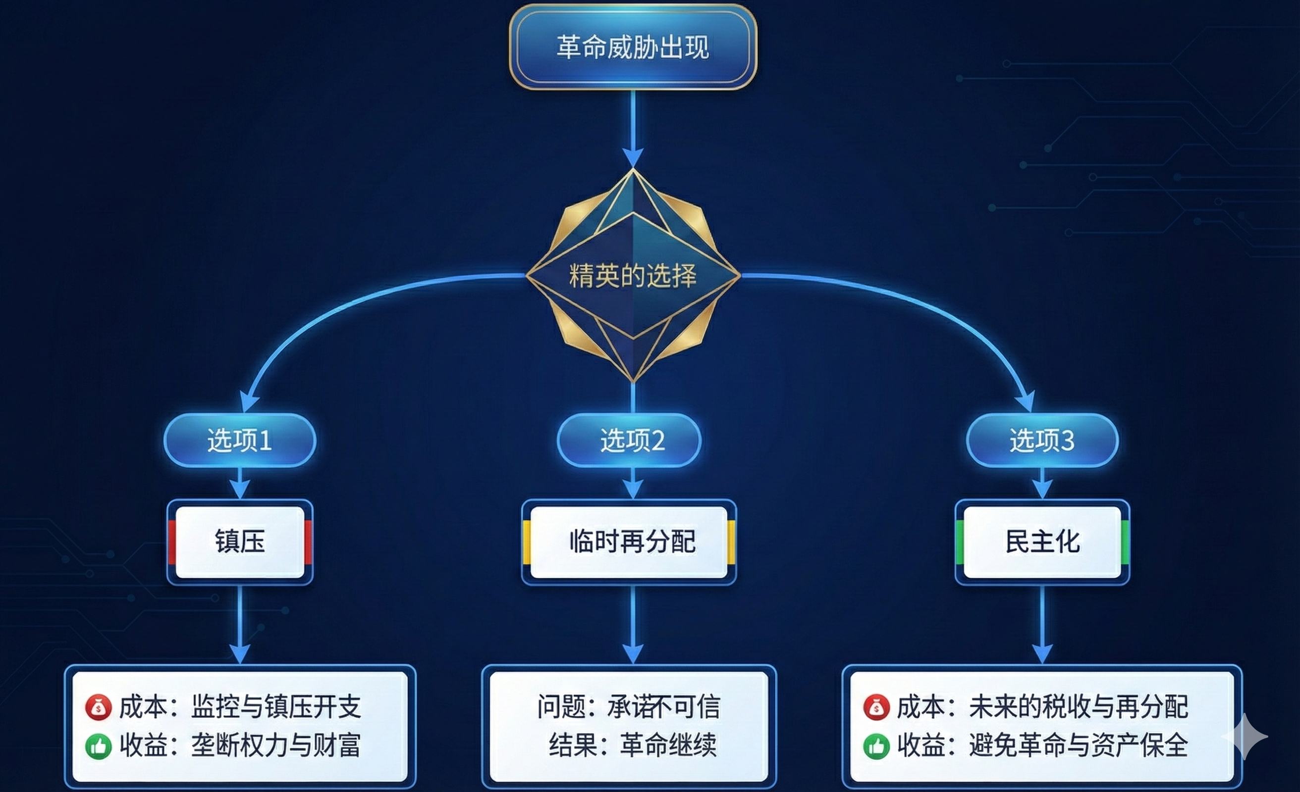 民主化的决策树